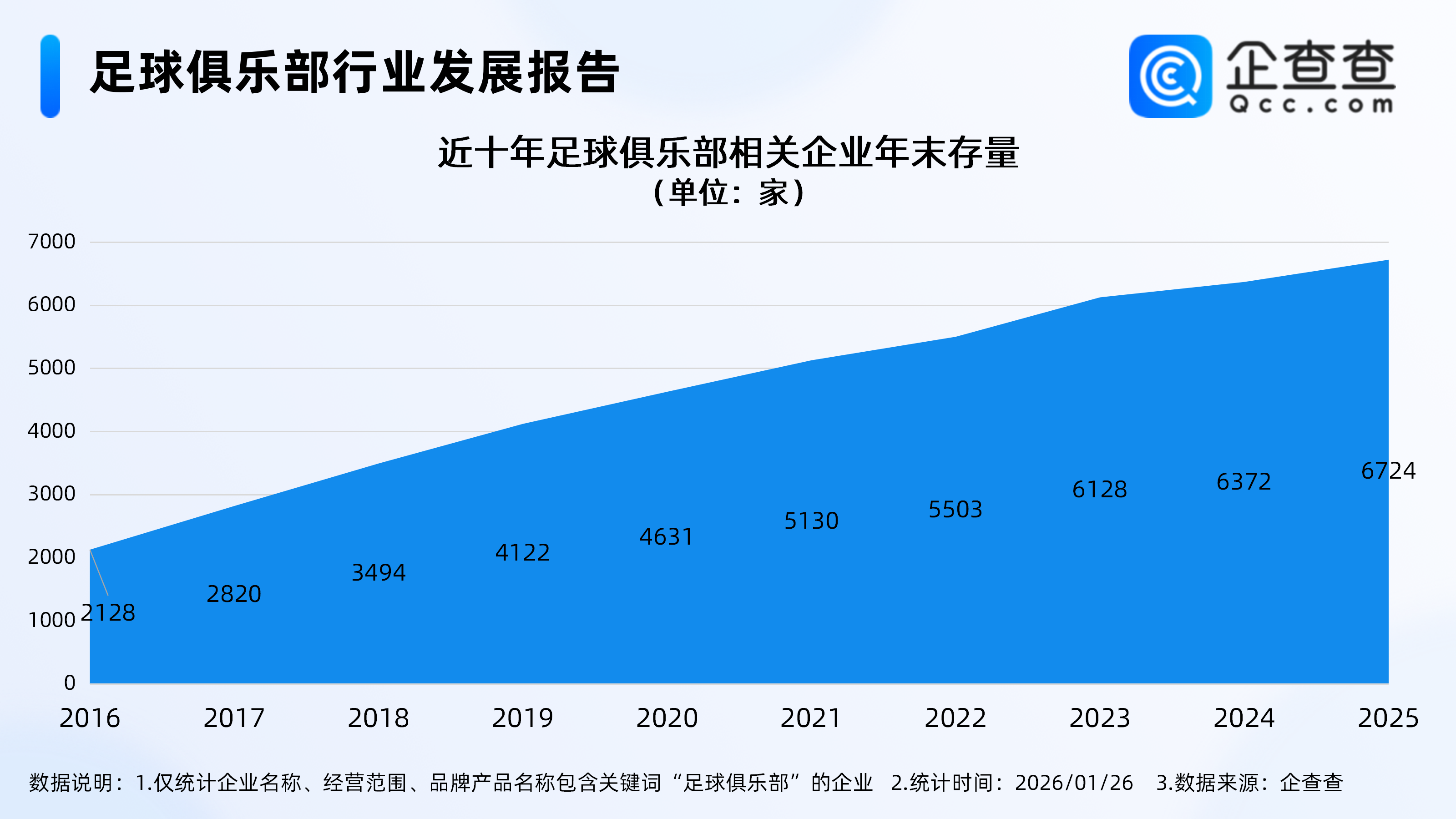 世界杯直播官网-国足决战亚洲之巅创下历史，2025年足球俱乐部相关企业注册涨超10%